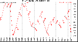 Milwaukee Weather Dew Point<br>Daily High