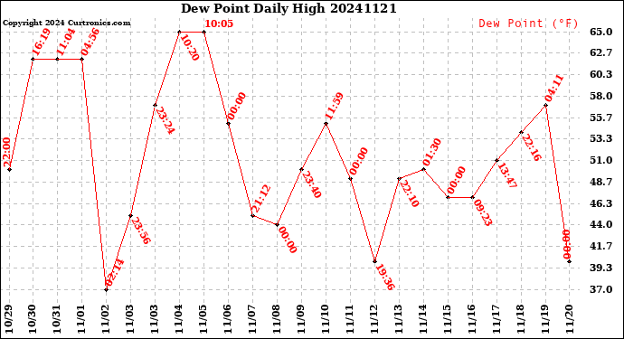 Milwaukee Weather Dew Point<br>Daily High