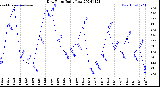 Milwaukee Weather Dew Point<br>Daily Low