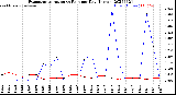 Milwaukee Weather Evapotranspiration<br>vs Rain per Day<br>(Inches)