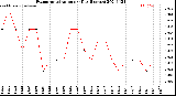 Milwaukee Weather Evapotranspiration<br>per Day (Inches)