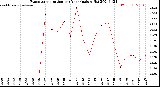 Milwaukee Weather Evapotranspiration<br>per Year (gals sq/ft)