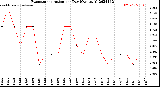 Milwaukee Weather Evapotranspiration<br>per Day (Ozs sq/ft)