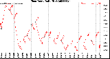 Milwaukee Weather Heat Index<br>Daily High