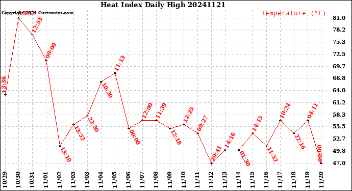 Milwaukee Weather Heat Index<br>Daily High