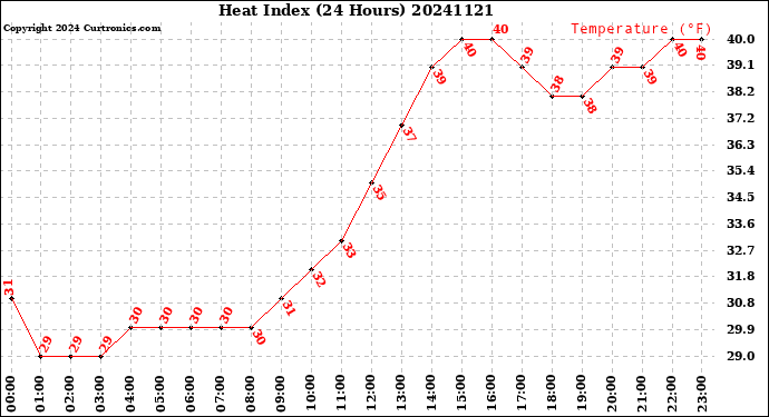 Milwaukee Weather Heat Index<br>(24 Hours)