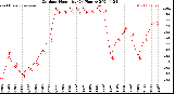 Milwaukee Weather Outdoor Humidity<br>(24 Hours)