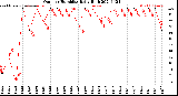 Milwaukee Weather Outdoor Humidity<br>Daily High