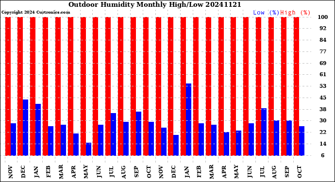 Milwaukee Weather Outdoor Humidity<br>Monthly High/Low