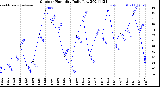 Milwaukee Weather Outdoor Humidity<br>Daily Low