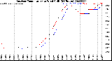 Milwaukee Weather Outdoor Temperature<br>vs Wind Chill<br>(24 Hours)