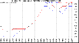 Milwaukee Weather Outdoor Temperature<br>vs Dew Point<br>(24 Hours)