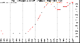 Milwaukee Weather Outdoor Temperature<br>vs Heat Index<br>(24 Hours)