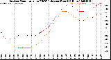 Milwaukee Weather Outdoor Temperature<br>vs THSW Index<br>per Hour<br>(24 Hours)