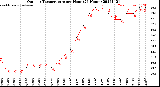 Milwaukee Weather Outdoor Temperature<br>per Hour<br>(24 Hours)