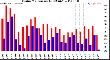 Milwaukee Weather Outdoor Temperature<br>Daily High/Low