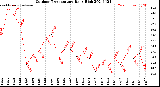 Milwaukee Weather Outdoor Temperature<br>Daily High