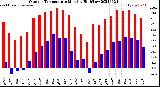 Milwaukee Weather Outdoor Temperature<br>Monthly High/Low