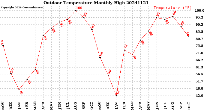 Milwaukee Weather Outdoor Temperature<br>Monthly High