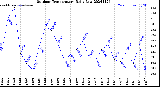 Milwaukee Weather Outdoor Temperature<br>Daily Low