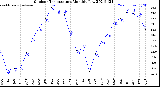 Milwaukee Weather Outdoor Temperature<br>Monthly Low