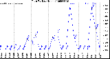 Milwaukee Weather Rain<br>By Day<br>(Inches)