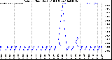 Milwaukee Weather Rain<br>per Hour<br>(Inches)<br>(24 Hours)