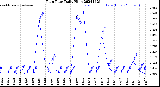 Milwaukee Weather Rain Rate<br>Daily High