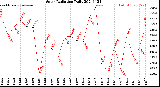 Milwaukee Weather Solar Radiation<br>Daily