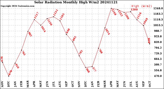 Milwaukee Weather Solar Radiation<br>Monthly High W/m2