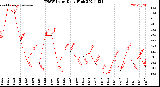 Milwaukee Weather THSW Index<br>Daily High