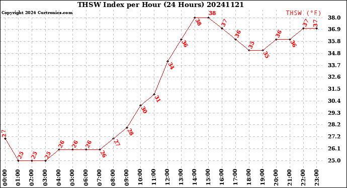 Milwaukee Weather THSW Index<br>per Hour<br>(24 Hours)