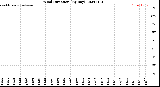 Milwaukee Weather Wind Direction<br>(By Day)