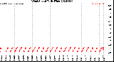 Milwaukee Weather Wind Speed<br>Daily High