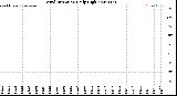 Milwaukee Weather Wind Direction<br>Daily High