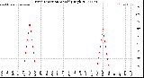 Milwaukee Weather Wind Direction<br>Monthly High