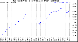 Milwaukee Weather Barometric Pressure<br>per Minute<br>(24 Hours)