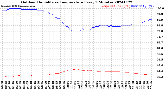 Milwaukee Weather Outdoor Humidity<br>vs Temperature<br>Every 5 Minutes