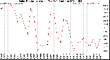 Milwaukee Weather Solar Radiation<br>Avg per Day W/m2/minute