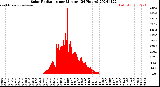 Milwaukee Weather Solar Radiation<br>per Minute<br>(24 Hours)