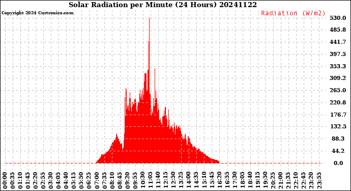 Milwaukee Weather Solar Radiation<br>per Minute<br>(24 Hours)