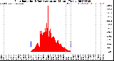 Milwaukee Weather Solar Radiation<br>& Day Average<br>per Minute<br>(Today)