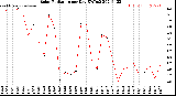 Milwaukee Weather Solar Radiation<br>per Day KW/m2