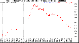 Milwaukee Weather Outdoor Temperature<br>vs Wind Chill<br>per Minute<br>(24 Hours)