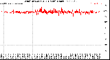 Milwaukee Weather Wind Direction<br>(24 Hours) (Raw)