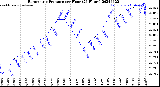 Milwaukee Weather Barometric Pressure<br>per Hour<br>(24 Hours)