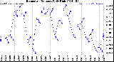 Milwaukee Weather Barometric Pressure<br>Daily High