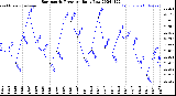 Milwaukee Weather Barometric Pressure<br>Daily Low