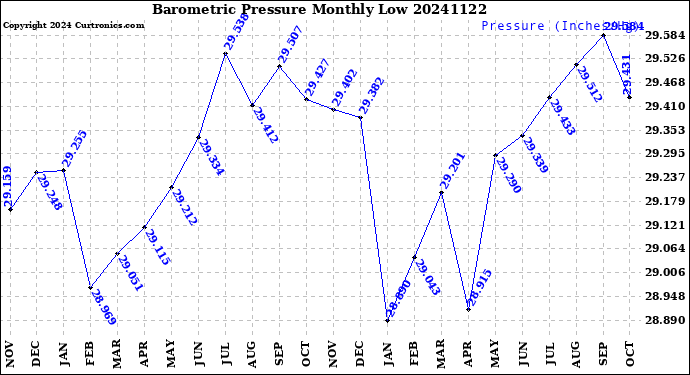 Milwaukee Weather Barometric Pressure<br>Monthly Low