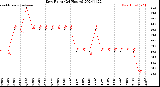 Milwaukee Weather Dew Point<br>(24 Hours)